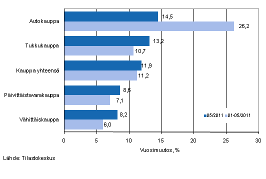 Liikevaihdon vuosimuutos kaupan eri aloilla, % (TOL 2008)