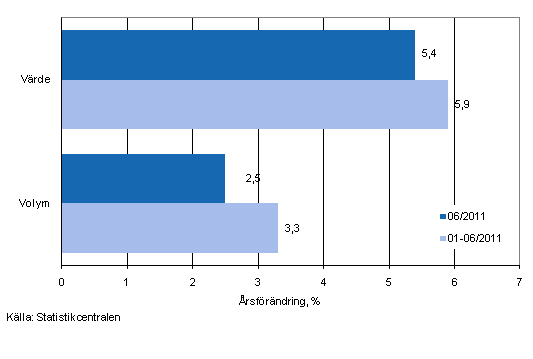 Utvecklingen av frsljningsvrde och -volym inom detaljhandeln, juni 2011, % (TOL 2008)