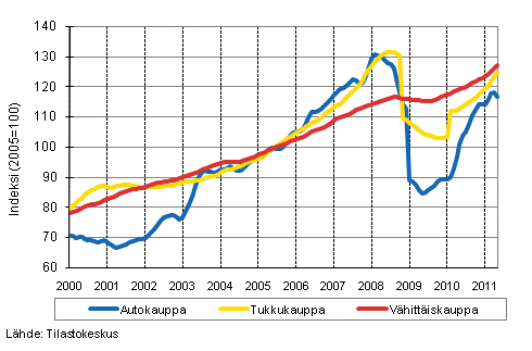 Liitekuvio 1. Auto-, tukku- ja vhittiskaupan liikevaihdon trendisarjat (TOL 2008)