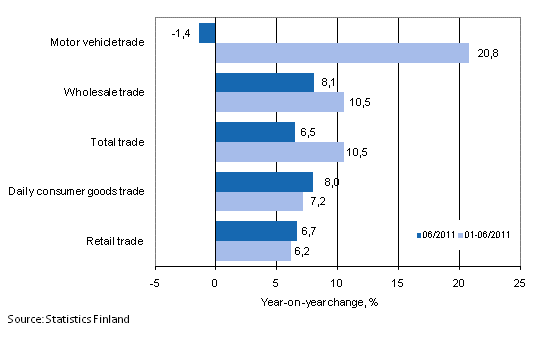 Annual change in turnover in trade industries, % (TOL 2008)