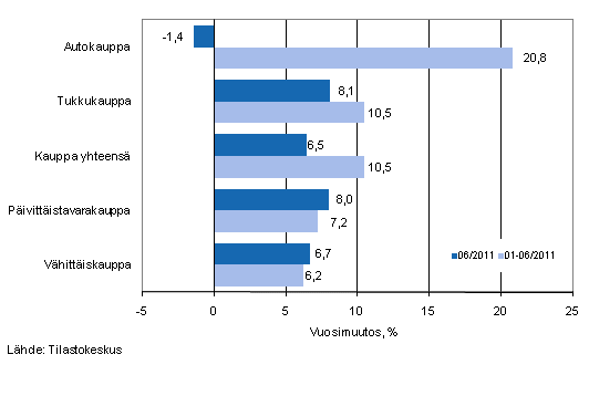 Liikevaihdon vuosimuutos kaupan eri aloilla, % (TOL 2008)