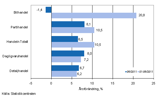 rsfrndring av omsttningen inom handelns olika branscher, % (TOL 2008)