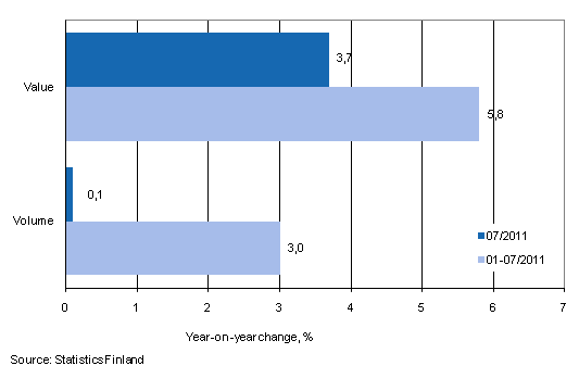 Development of value and volume of retail trade sales, July 2011, % (TOL2008)