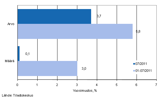 Vhittiskaupan myynnin arvon ja mrn kehitys, heinkuu 2011, % (TOL2008)