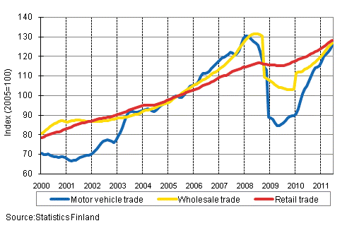 Appendix figure 1. Turnover of motor vehicles, wholesale and retail trade, trend series (TOL 2008)