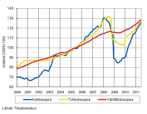 Liitekuvio 1. Auto-, tukku- ja vhittiskaupan liikevaihdon trendisarjat (TOL 2008)