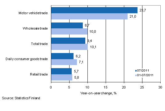 Annual change in turnover in trade industries, % (TOL 2008)