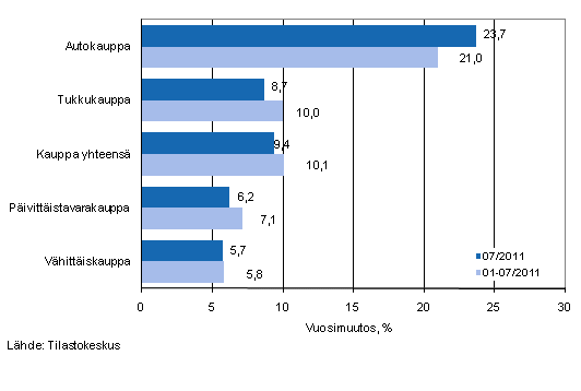 Liikevaihdon vuosimuutos kaupan eri aloilla, % (TOL 2008)