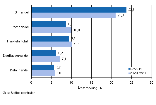 rsfrndring av omsttningen inom handelns olika branscher, % (TOL 2008)