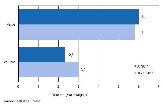 Development of value and volume of retail trade sales, August 2011, % (TOL2008)