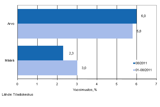 Vhittiskaupan myynnin arvon ja mrn kehitys, elokuu 2011, % (TOL2008)