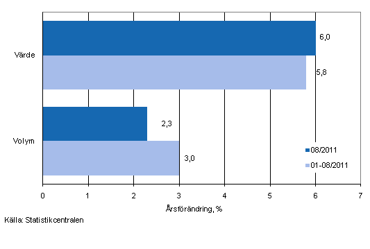 Utvecklingen av frsljningsvrde och -volym inom detaljhandeln, augusti 2011, % (TOL 2008)