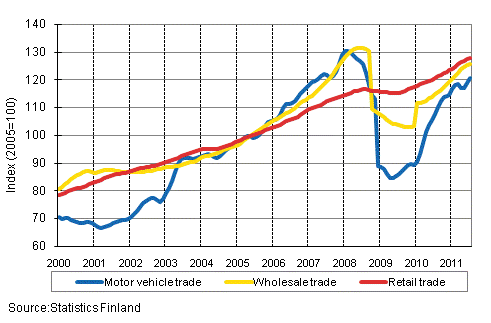 Appendix figure 1. Turnover of motor vehicles, wholesale and retail trade, trend series (TOL 2008)