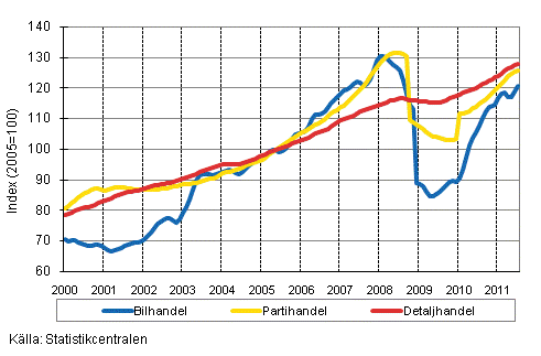 Figurbilaga 1. Bil-, parti-och detaljhandelns omsttning, trend serier (TOL 2008)