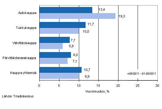 Liikevaihdon vuosimuutos kaupan eri aloilla, % (TOL 2008)