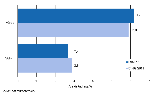 Utvecklingen av frsljningsvrde och -volym inom detaljhandeln, september 2011, % (TOL 2008)