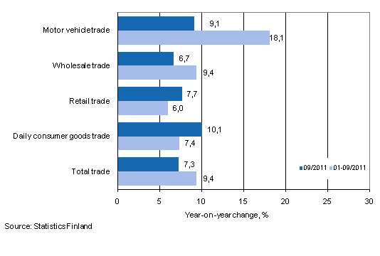 Annual change in turnover in trade industries, % (TOL 2008)