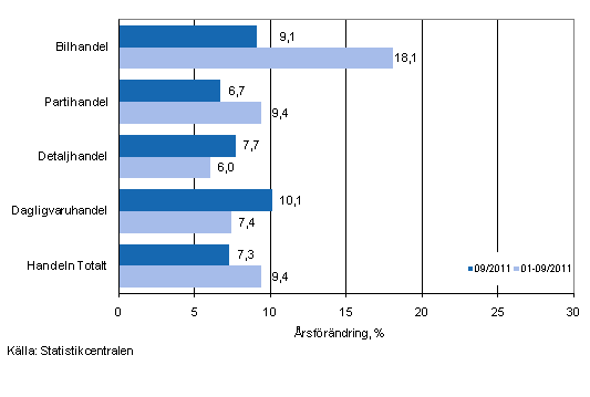 rsfrndring av omsttningen inom handelns olika branscher, % (TOL 2008)