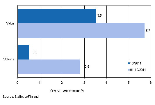 Development of value and volume of retail trade sales, October 2011, % (TOL 2008)