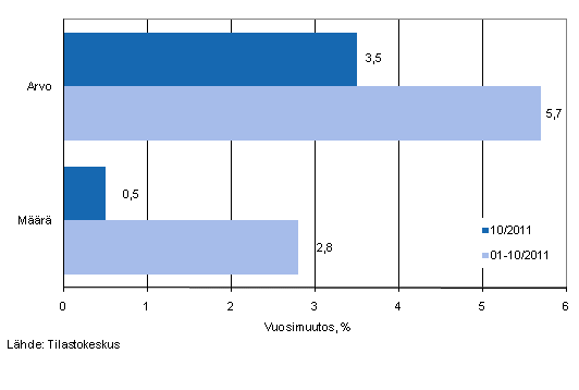 Vhittiskaupan myynnin arvon ja mrn kehitys, lokakuu 2011, % (TOL 2008)