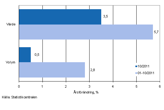 Utvecklingen av frsljningsvrde och -volym inom detaljhandeln, oktober 2011, % (TOL 2008)