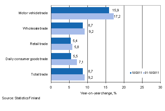 Annual change in turnover in trade industries, % (TOL 2008)