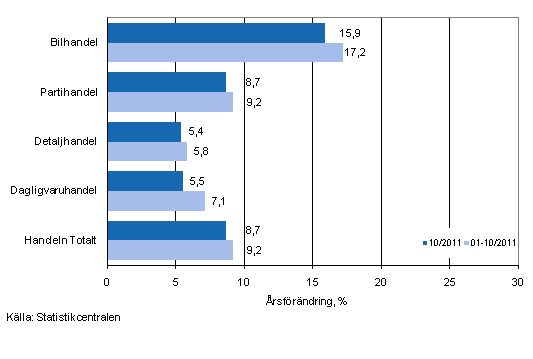 rsfrndring av omsttningen inom handelns olika branscher, % (TOL 2008)