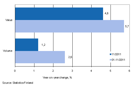 Development of value and volume of retail trade sales, November 2011, % (TOL 2008)