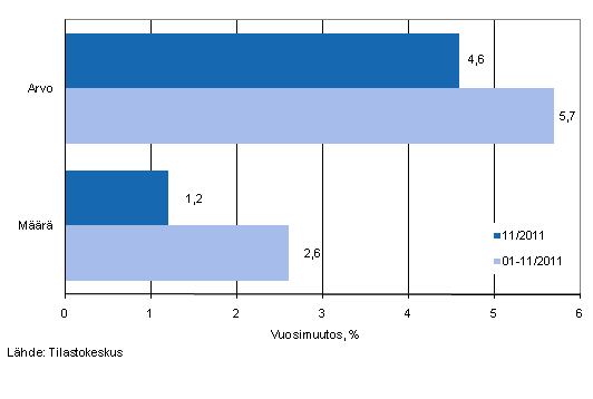 Vhittiskaupan myynnin arvon ja mrn kehitys, marraskuu 2011, % (TOL 2008)