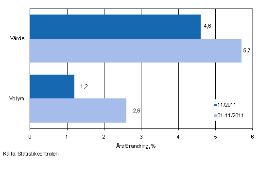 Utvecklingen av frsljningsvrde och -volym inom detaljhandeln, november 2011, % (TOL 2008)