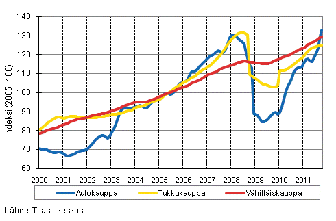 Liitekuvio 1. Auto-, tukku- ja vhittiskaupan liikevaihdon trendisarjat (TOL 2008)