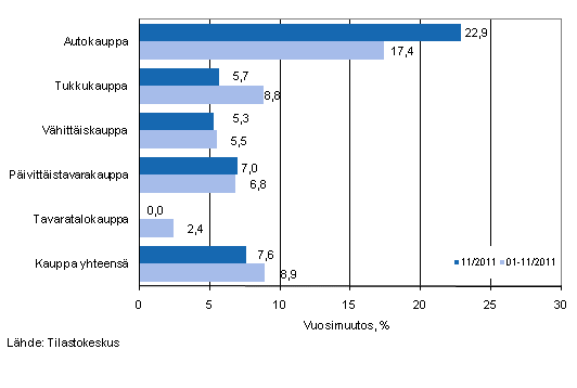 Liikevaihdon vuosimuutos kaupan eri aloilla, % (TOL 2008)