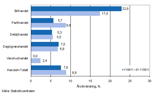 rsfrndring av omsttningen inom handelns olika branscher, % (TOL 2008)