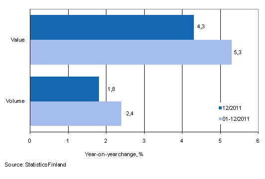 Development of value and volume of retail trade sales, December 2011, % (TOL 2008)