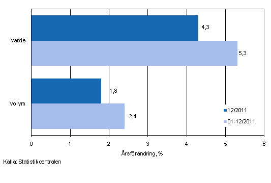 Utvecklingen av frsljningsvrde och -volym inom detaljhandeln, december 2011, % (TOL 2008)