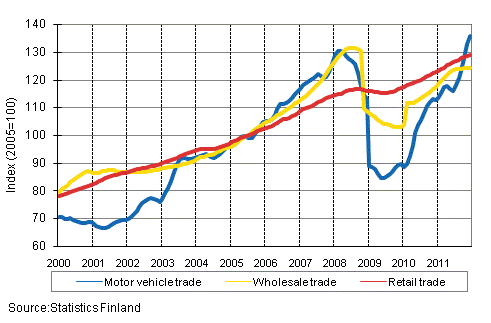 Appendix figure 1. Turnover of motor vehicles, wholesale and retail trade, trend series (TOL 2008)