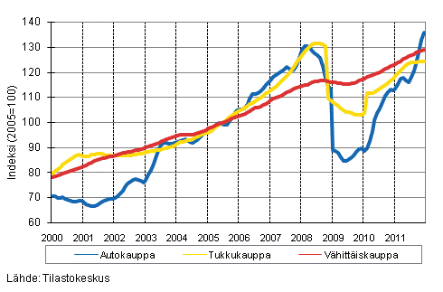 Liitekuvio 1. Auto-, tukku- ja vhittiskaupan liikevaihdon trendisarjat (TOL 2008)