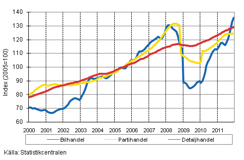 Figurbilaga 1. Bil-, parti-och detaljhandelns omsttning, trend serier (TOL 2008)