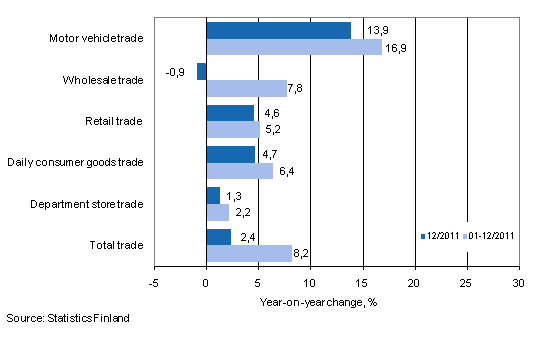 Annual change in turnover in trade industries, % (TOL 2008)