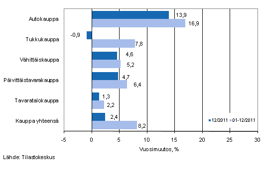 Liikevaihdon vuosimuutos kaupan eri aloilla, % (TOL 2008)