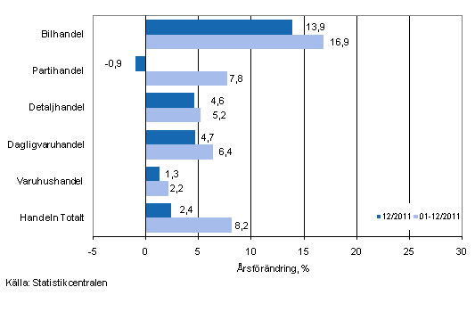 rsfrndring av omsttningen inom handelns olika branscher, % (TOL 2008)