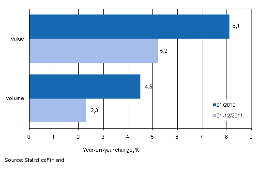 Development of value and volume of retail trade sales, January 2012, % (TOL 2008)