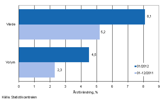 Utvecklingen av frsljningsvrde och -volym inom detaljhandeln, januari 2012, % (TOL 2008)