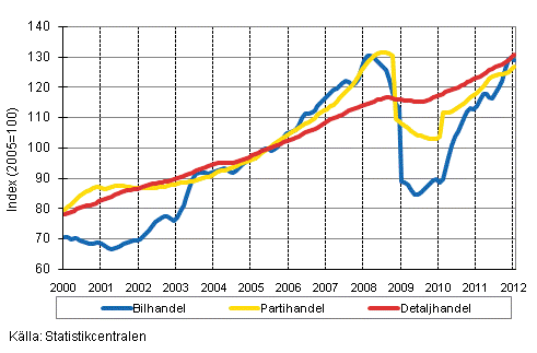 Figurbilaga 1. Bil-, parti-och detaljhandelns omsttning, trend serier (TOL 2008)