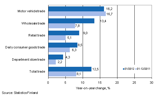 Annual change in turnover in trade industries, % (TOL 2008)