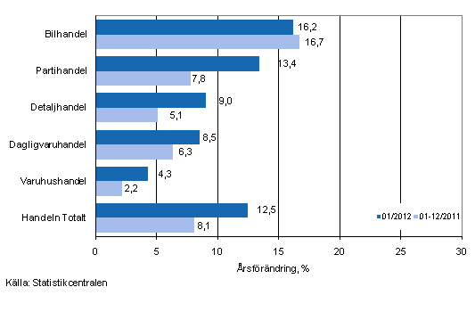 rsfrndring av omsttningen inom handelns olika branscher, % (TOL 2008)