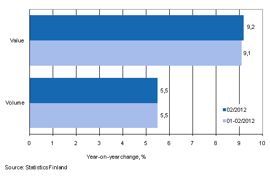 Development of value and volume of retail trade sales, February 2012, % (TOL 2008)