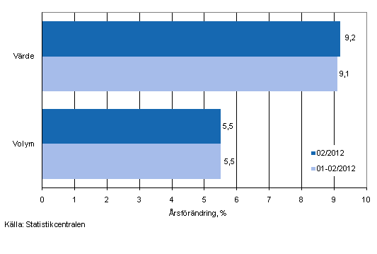 Utvecklingen av frsljningsvrde och -volym inom detaljhandeln, februari 2012, % (TOL 2008)