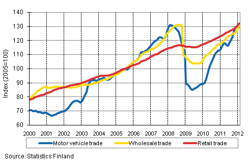 Appendix figure 1. Turnover of motor vehicles, wholesale and retail trade, trend series (TOL 2008)