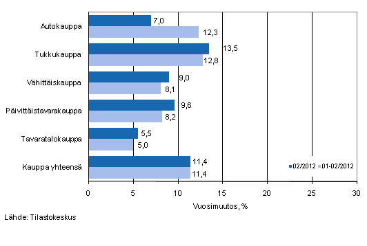 Liikevaihdon vuosimuutos kaupan eri aloilla, % (TOL 2008)